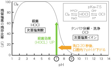 HOCLの図